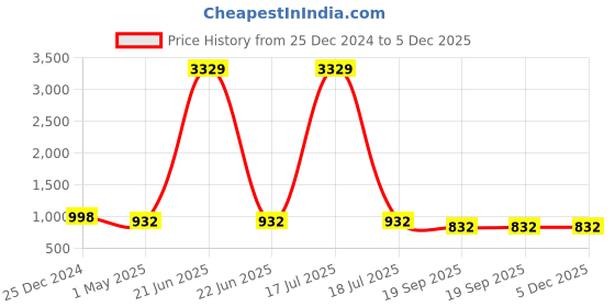 myntra.com KLOTTHE Men Gold-Toned Solid A-Line Kurta klotthe Price History Graph from 25 Dec 2024 to 5 Dec 2025