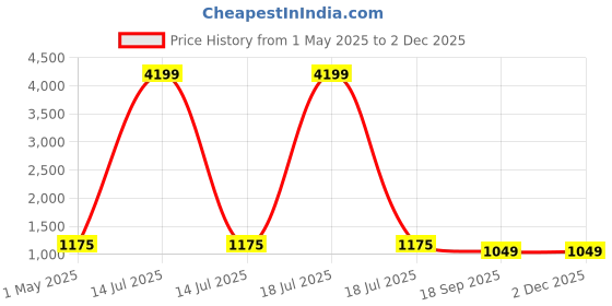 myntra.com KLOTTHE Men Gold-Toned Woven Design A-Line Kurta klotthe Price History Graph from 1 May 2025 to 2 Dec 2025