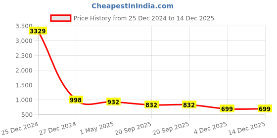 myntra.com KLOTTHE Men Gold-Toned Woven Design Kurta klotthe Price History Graph from 25 Dec 2024 to 14 Dec 2025
