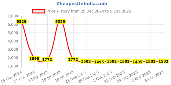 myntra.com KLOTTHE Men Green & Black Ethnic Motifs Printed Angrakha Kurta with Churidar klotthe Price History Graph from 25 Dec 2024 to 5 Dec 2025