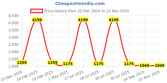 myntra.com KLOTTHE Men Green & Gold-Coloured Woven Design A-Line Kurta klotthe Price History Graph from 25 Dec 2024 to 22 Nov 2025