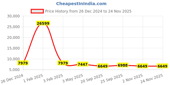 myntra.com KLOTTHE Men Green & Gold-Toned Woven-Design Sherwani Set klotthe Price History Graph from 26 Dec 2024 to 23 Nov 2025