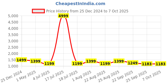 myntra.com KLOTTHE Men Green & Off-White Woven Design Kurta with Pyjamas klotthe Price History Graph from 25 Dec 2024 to 7 Oct 2025