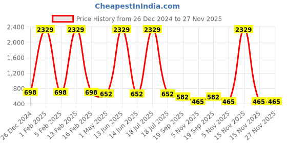 myntra.com KLOTTHE Men Green & Pink Floral Printed Satin Nehru Jacket klotthe Price History Graph from 26 Dec 2024 to 27 Nov 2025