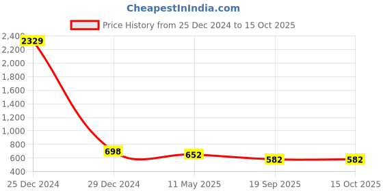 myntra.com KLOTTHE Men Green & Pink Printed Satin Nehru Jacket klotthe Price History Graph from 25 Dec 2024 to 14 Oct 2025