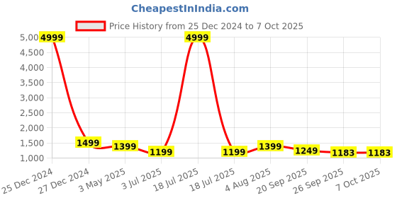 myntra.com KLOTTHE Men Green & White Self Design Kurta with Pyjamas klotthe Price History Graph from 25 Dec 2024 to 7 Oct 2025