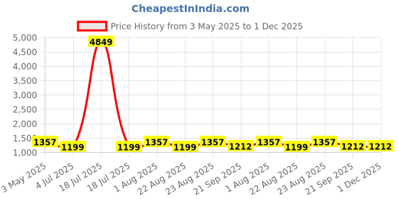 myntra.com KLOTTHE Men Green Angrakha Pure Cotton Kurta with Pyjamas klotthe Price History Graph from 3 May 2025 to 30 Nov 2025