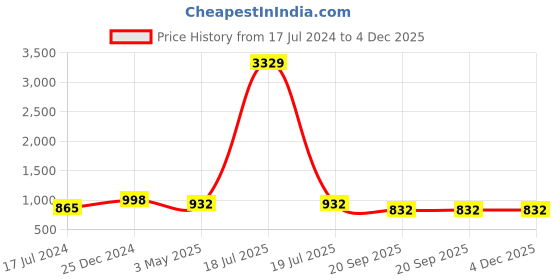 myntra.com KLOTTHE Men Green Ethnic Motifs Kurta klotthe Price History Graph from 17 Jul 2024 to 4 Dec 2025