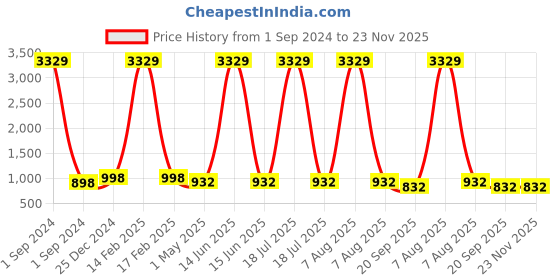 myntra.com KLOTTHE Men Green Ethnic Motifs Kurta klotthe Price History Graph from 1 Sep 2024 to 23 Nov 2025