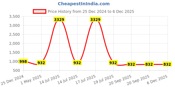 myntra.com KLOTTHE Men Green Ethnic Motifs Printed Kurta klotthe Price History Graph from 25 Dec 2024 to 6 Dec 2025