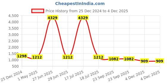 myntra.com KLOTTHE Men Green Geometric Woven Design Kurta klotthe Price History Graph from 25 Dec 2024 to 4 Dec 2025