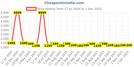 myntra.com KLOTTHE Men Green Kurta with Pyjamas klotthe Price History Graph from 17 Jul 2024 to 1 Dec 2025