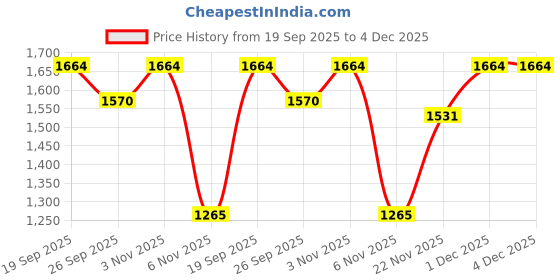 myntra.com KLOTTHE Men Green Lycra Formal Formal Trousers klotthe Price History Graph from 19 Sep 2025 to 4 Dec 2025
