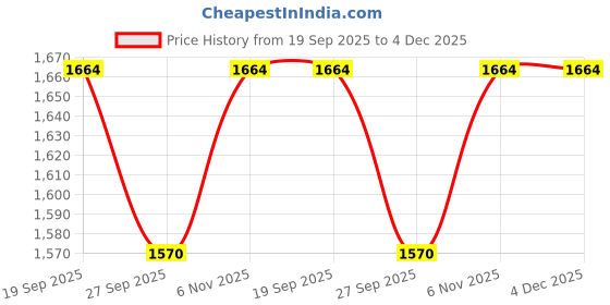 myntra.com KLOTTHE Men Green Lycra Formal Formal Trousers klotthe Price History Graph from 19 Sep 2025 to 4 Dec 2025