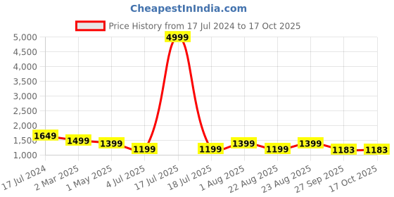 myntra.com KLOTTHE Men Green Printed Kurta with Pyjamas klotthe Price History Graph from 17 Jul 2024 to 15 Oct 2025