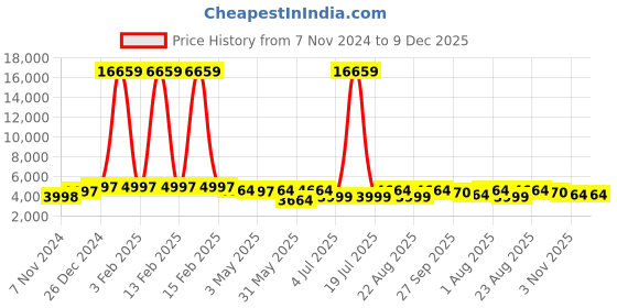myntra.com KLOTTHE Men Green Printed Slim-Fit Single breasted two-piece Bandhgala Party Suit klotthe Price History Graph from 7 Nov 2024 to 9 Dec 2025