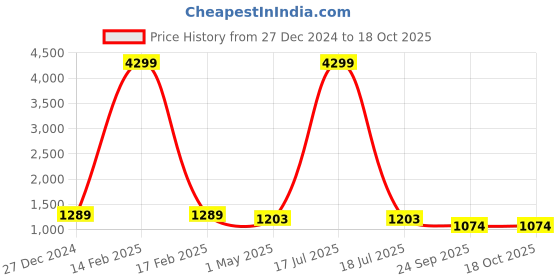 myntra.com KLOTTHE Men Green Printed Straight Kurta klotthe Price History Graph from 27 Dec 2024 to 18 Oct 2025