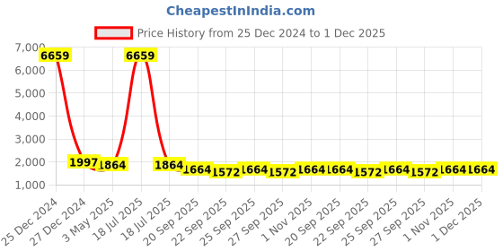 myntra.com KLOTTHE Men Green Solid Asymmetric Woven Design  Kurti with Churidar klotthe Price History Graph from 25 Dec 2024 to 30 Nov 2025