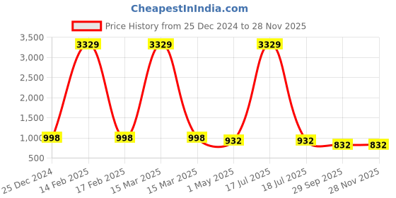 myntra.com KLOTTHE Men Green Solid Kurta klotthe Price History Graph from 25 Dec 2024 to 27 Nov 2025