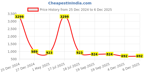 myntra.com KLOTTHE Men Green Solid Pathani Kurta klotthe Price History Graph from 25 Dec 2024 to 6 Dec 2025