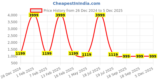 myntra.com KLOTTHE Men Green Solid Woven Nehru Jacket klotthe Price History Graph from 26 Dec 2024 to 4 Dec 2025