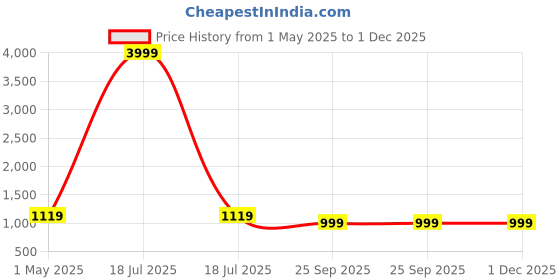 myntra.com KLOTTHE Men Green Striped Straight Kurta klotthe Price History Graph from 1 May 2025 to 1 Dec 2025