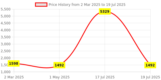 myntra.com KLOTTHE Men Green Striped Thread Work Kurta klotthe Price History Graph from 2 Mar 2025 to 19 Jul 2025