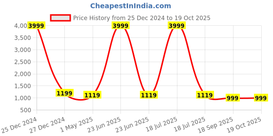 myntra.com KLOTTHE Men Green Thread Work Asymmetric Kurta klotthe Price History Graph from 25 Dec 2024 to 17 Oct 2025
