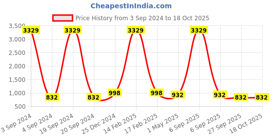 myntra.com KLOTTHE Men Green Thread Work Pathani Kurta klotthe Price History Graph from 3 Sep 2024 to 16 Oct 2025