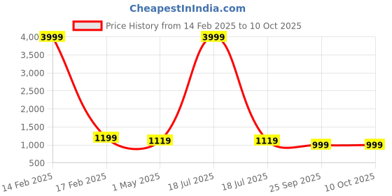 myntra.com KLOTTHE Men Green Woven Design A-Line Silk Kurta klotthe Price History Graph from 14 Feb 2025 to 10 Oct 2025