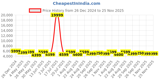 myntra.com KLOTTHE Men Grey & Black Floral Printed Sherwani Set klotthe Price History Graph from 26 Dec 2024 to 24 Nov 2025