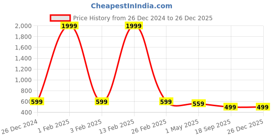 myntra.com KLOTTHE Men Grey & White Striped Pullover Sweater klotthe Price History Graph from 26 Dec 2024 to 26 Dec 2025