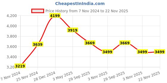 myntra.com KLOTTHE Men Grey Checked Single-Breasted Two-Piece Party Suit klotthe Price History Graph from 7 Nov 2024 to 22 Nov 2025