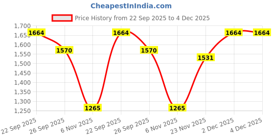 myntra.com KLOTTHE Men Grey Lycra Formal Formal Trousers klotthe Price History Graph from 22 Sep 2025 to 4 Dec 2025