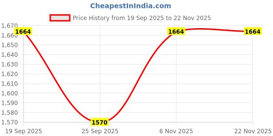 myntra.com KLOTTHE Men Grey Lycra Formal Formal Trousers klotthe Price History Graph from 19 Sep 2025 to 22 Nov 2025