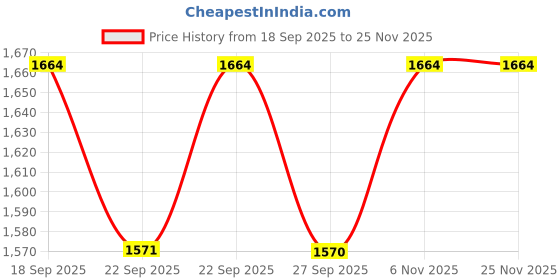 myntra.com KLOTTHE Men Grey Lycra Formal Formal Trousers klotthe Price History Graph from 18 Sep 2025 to 24 Nov 2025
