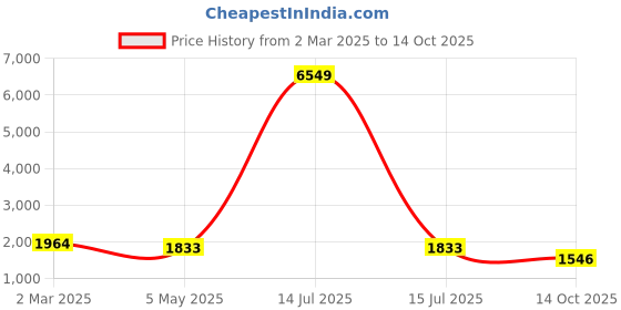 myntra.com KLOTTHE Men Grey Printed Kurta with Pyjamas klotthe Price History Graph from 2 Mar 2025 to 14 Oct 2025