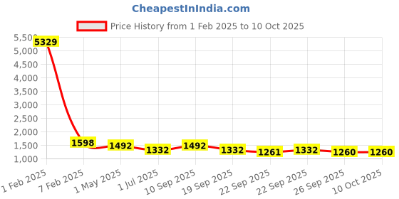 myntra.com klotthe Men Grey Self Design Wool Bath Robe With Belt klotthe Price History Graph from 1 Feb 2025 to 8 Oct 2025