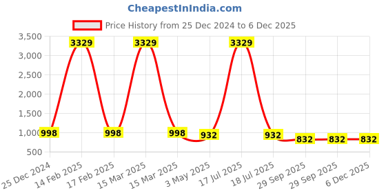myntra.com KLOTTHE Men Grey Solid Kurta klotthe Price History Graph from 25 Dec 2024 to 6 Dec 2025