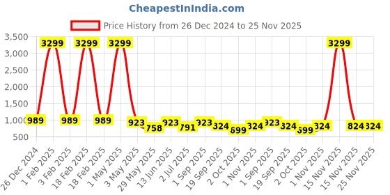 myntra.com KLOTTHE Men Grey Solid Nehru Jacket klotthe Price History Graph from 26 Dec 2024 to 24 Nov 2025