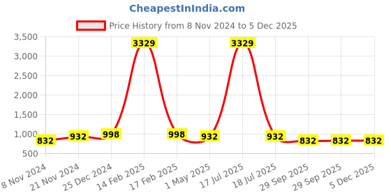 myntra.com KLOTTHE Men Grey Woven Design Kurta klotthe Price History Graph from 8 Nov 2024 to 5 Dec 2025