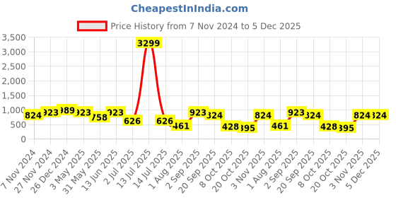 myntra.com KLOTTHE Men Grey Woven Design Pure Cotton Nehru Jacket klotthe Price History Graph from 7 Nov 2024 to 4 Dec 2025