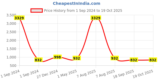 myntra.com Klotthe Men Grey Yoke Design Thread Work Kurta klotthe Price History Graph from 1 Sep 2024 to 18 Oct 2025