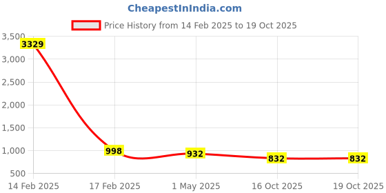 myntra.com Klotthe Men Khaki Floral Yoke Design Thread Work Kurta klotthe Price History Graph from 14 Feb 2025 to 18 Oct 2025