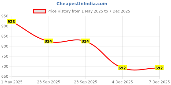 myntra.com KLOTTHE Men Khaki Green Woven Design Pure Cotton Nehru Jacket klotthe Price History Graph from 1 May 2025 to 7 Dec 2025