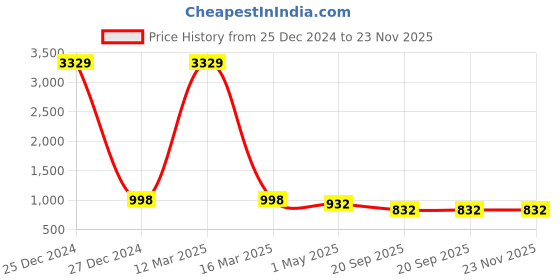 myntra.com KLOTTHE Men Magenta Ethnic Motifs Thread Work Kurta klotthe Price History Graph from 25 Dec 2024 to 22 Nov 2025