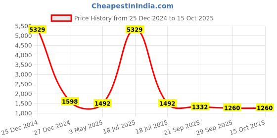 myntra.com KLOTTHE Men Magenta Floral Kurta with Pyjamas klotthe Price History Graph from 25 Dec 2024 to 15 Oct 2025