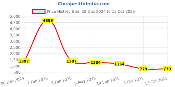 myntra.com KLOTTHE Men Magenta Solid Nehru Jackets klotthe Price History Graph from 28 Dec 2024 to 13 Oct 2025