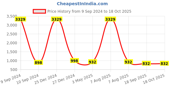 myntra.com KLOTTHE Men Magenta Thread Work Kurta klotthe Price History Graph from 9 Sep 2024 to 18 Oct 2025