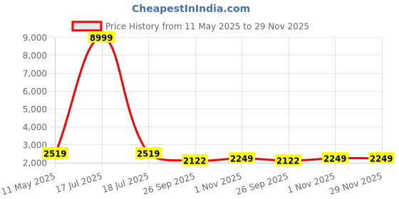 myntra.com KLOTTHE Men Maroon & Beige Angrakha Straight Kurta & Churidar With Nehru Jacket klotthe Price History Graph from 11 May 2025 to 29 Nov 2025